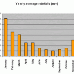 Average rainfalls